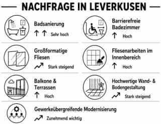Trends und Nachfrage für Leistungen zu Fliesenarbeiten im Bereich Handwerk Leverkusen.