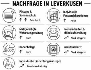 Trends und Nachfrage für Leistungen zu Raumausstattung im Bereich Handwerk Leverkusen.
