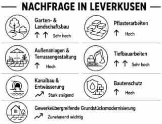 Trends und Nachfrage für Leistungen zu Garten- und Landschaftsbau im Bereich Handwerk Leverkusen.