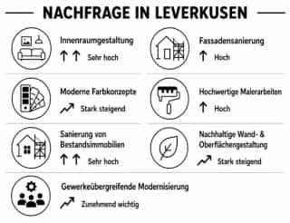Tendenzen und Nachfrage für maler- und Innenraumarbeiten im Bereich Handwerk Leverkusen